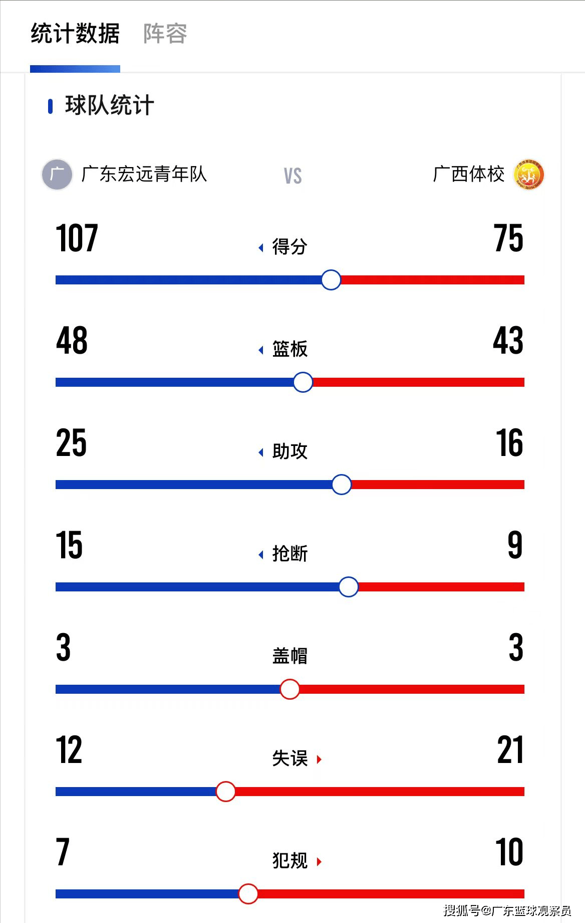 爱游戏官网-国际比赛日突围战来临，广东宏远围绕全明星赛豪取连胜，质疑声仍在，阵容厚度经受考验的简单介绍
